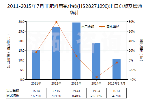 2011-2015年7月非肥料用氯化銨(HS28271090)出口總額及增速統(tǒng)計(jì)